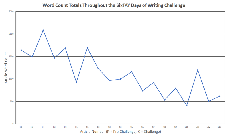 Illustration for article titled A Little Data Review of My Article Output Throughout the SixTAY Days of Writing Challenge